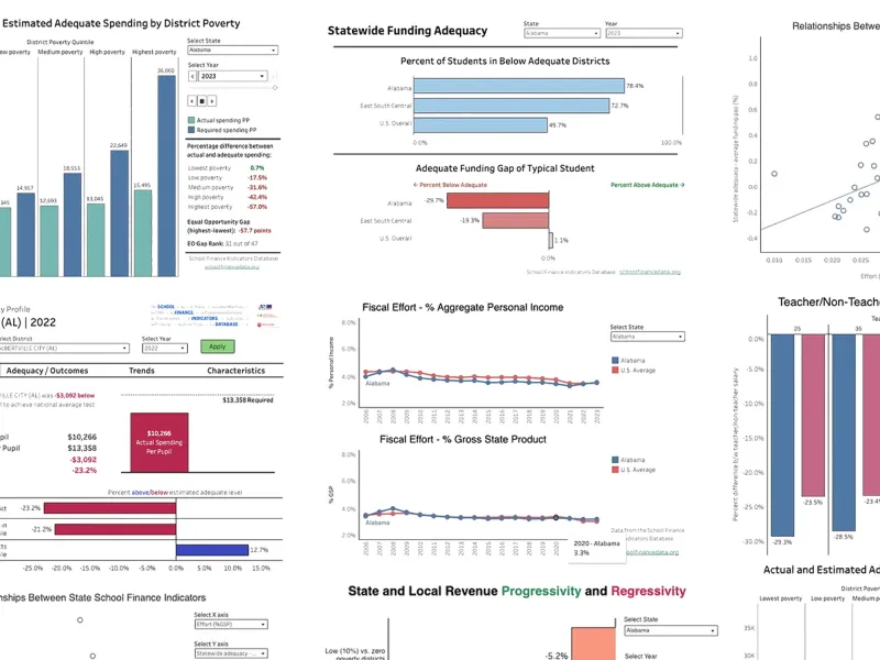 Composite of multiple interactive data visualization tools displaying school finance metrics including line graphs, bar charts, scatter plots, and district profiles with selection menus.