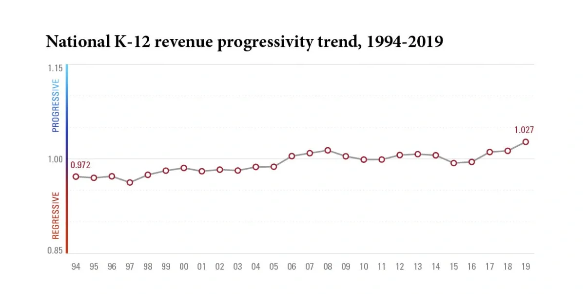 Line graph titled "National K-12 revenue progressivity trend, 1994-2019" Line graph tracking U.S. average K-12 revenue progressivity from 1994-2019. Progressivity begins at 0.972 in 1994, dips slightly to approximately 0.96 in 1997, then gradually increases to 1.027 by 2019, indicating an overall shift toward more progressive revenue systems over the 26-year period.