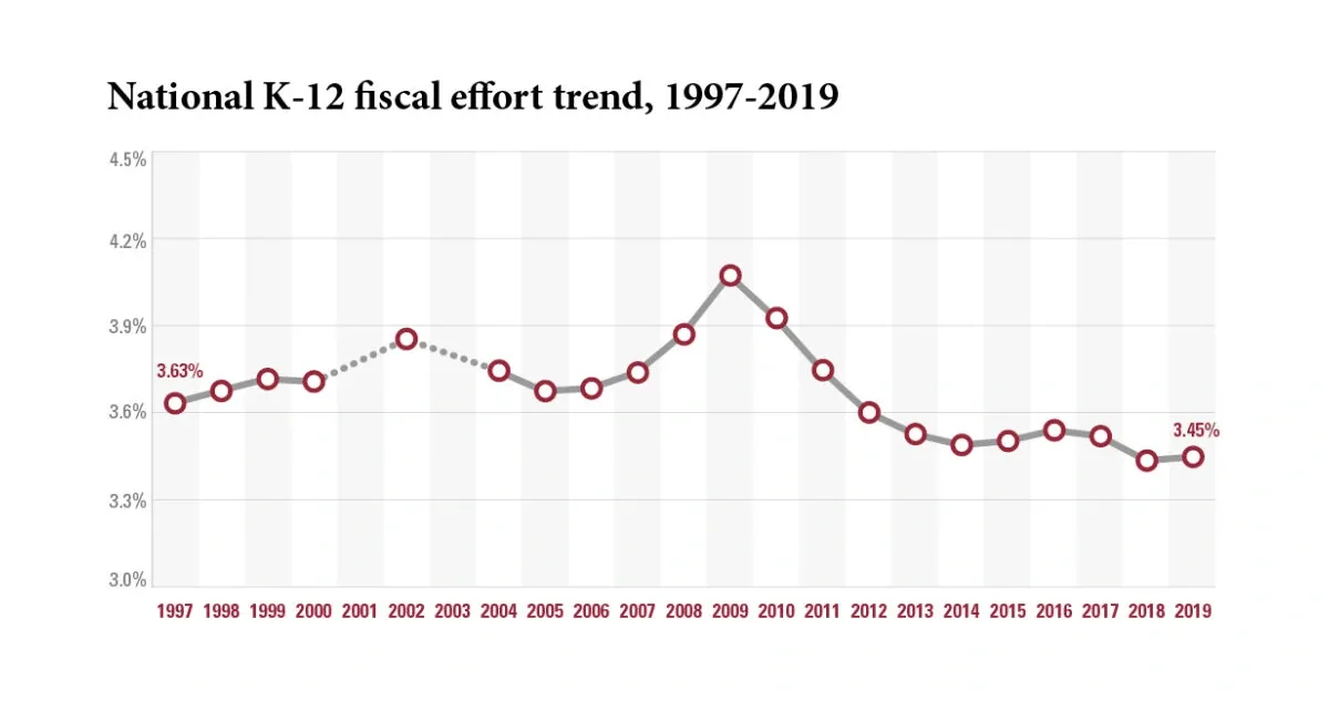 Line graph titled "National K-12 fiscal effort trend, 1997-2019" Line graph tracking U.S. average K-12 education fiscal effort as a percentage of gross state product, 1997-2019. Effort begins at 3.63% in 1997, peaks at approximately 4.1% in 2008-2009, then declines sharply and stabilizes around 3.45% by 2019.