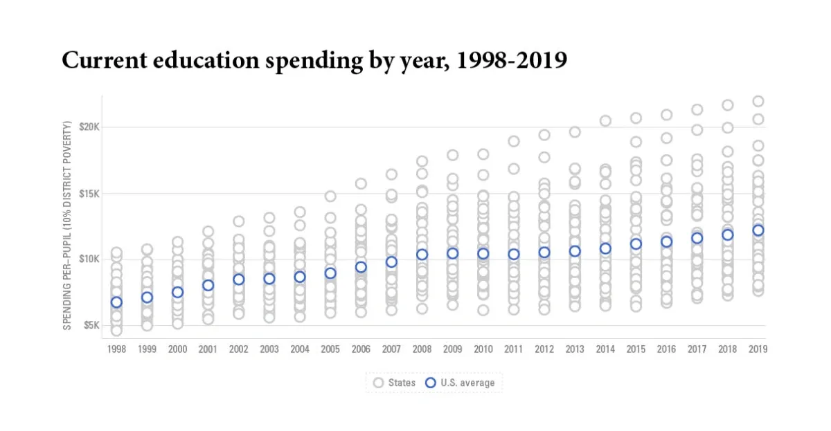 Scatter plot titled "Current education spending by year, 1998-2019" Scatter plot showing current education spending per pupil by district (gray circles) and U.S. average (blue circles) from 1998-2019. Spending ranges from approximately $5K to $20K per pupil, with significant variation among states. Overall trend shows gradual increase over the 22-year period.