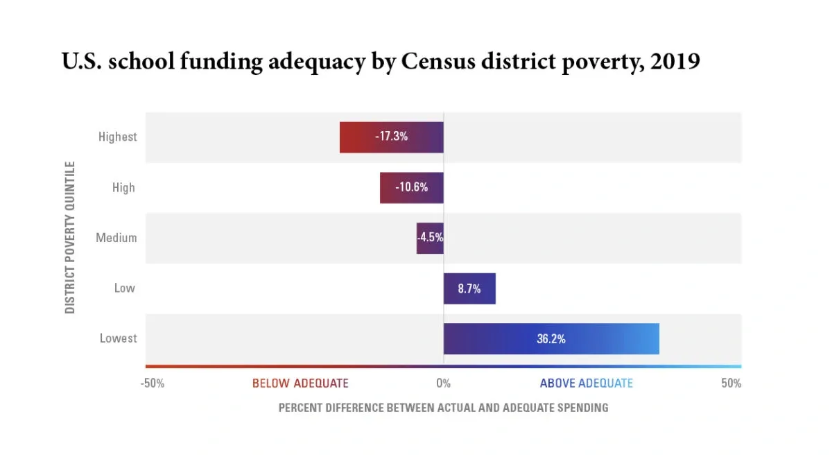 Horizontal bar chart titled "U.S. school funding adequacy by Census district poverty, 2019" Horizontal bar chart showing funding adequacy by district poverty level. Highest-poverty districts are 17.3% below adequate; high-poverty are 10.6% below. Medium-poverty districts are 4.5% below; low-poverty are 8.7% above; lowest-poverty are 36.2% above adequate.