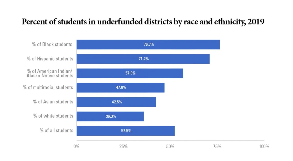 Horizontal bar chart titled "Percent of students in underfunded districts by race and ethnicity, 2019" Horizontal bar chart showing the percentage of students in underfunded districts by race/ethnicity. Black students face the highest rate at 76.7%, followed by Hispanic (71.2%), American Indian/Alaska Native (57.0%), multiracial (47.0%), Asian (42.5%), and White (36.0%) students.