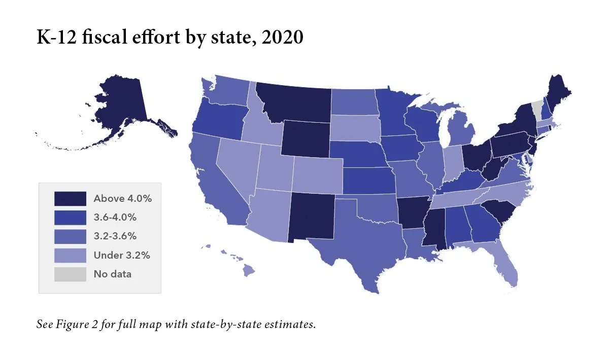 FIGURE 1: Choropleth map titled "K-12 fiscal effort by state, 2020" Choropleth map showing K-12 education fiscal effort as a percentage of gross state product by state, 2020. Dark navy indicates above 4.0%; lighter shades show lower percentages. Most states fall in the 3.2-4.0% range, with significant variation across the country.