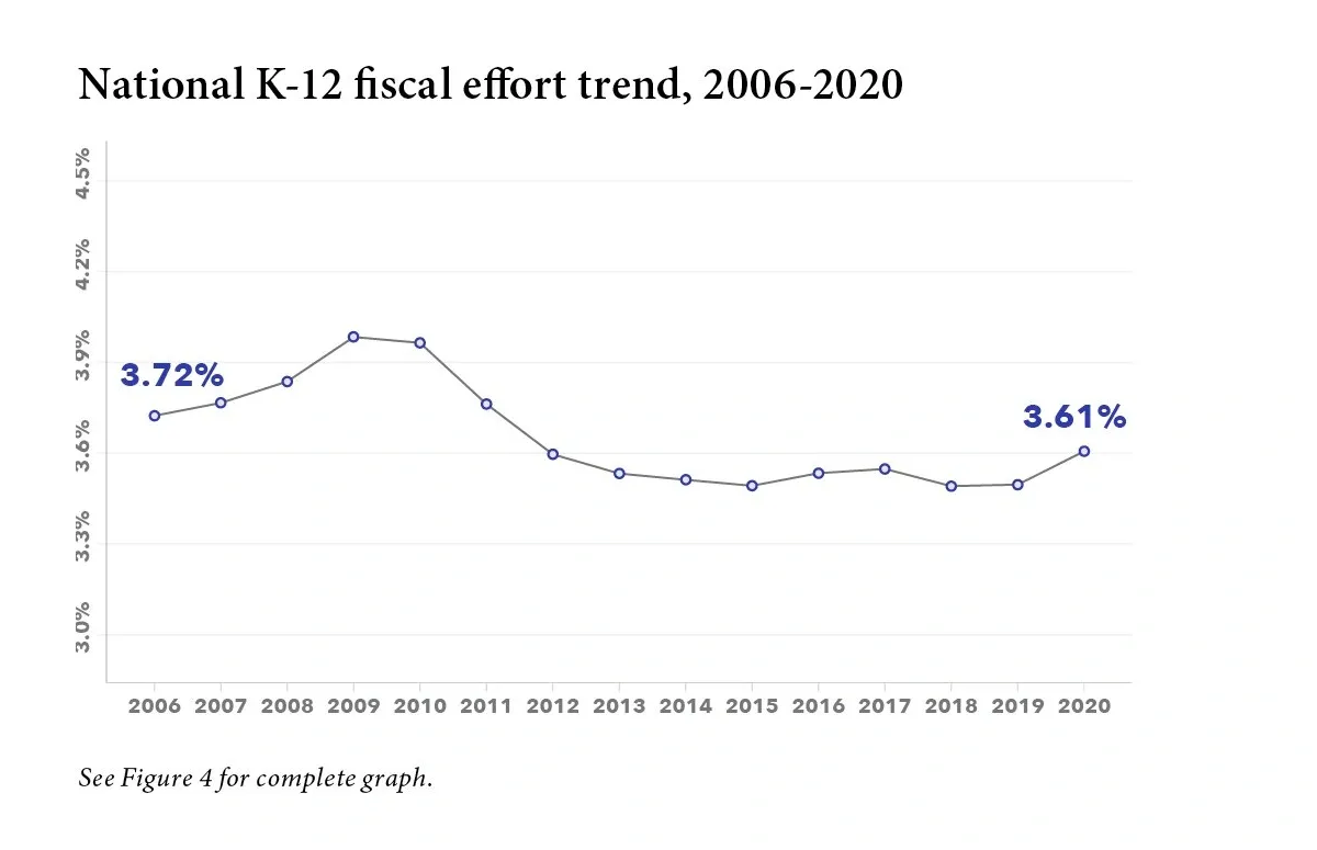FIGURE 2: Line graph titled "National K-12 fiscal effort trend, 2006-2020" Line graph tracking U.S. average K-12 education fiscal effort as a percentage of gross state product, 2006-2020. Effort begins at 3.72% in 2006, peaks at approximately 3.9% in 2009-2010, declines sharply through 2012, then stabilizes around 3.5%, ending at 3.61% in 2020.
