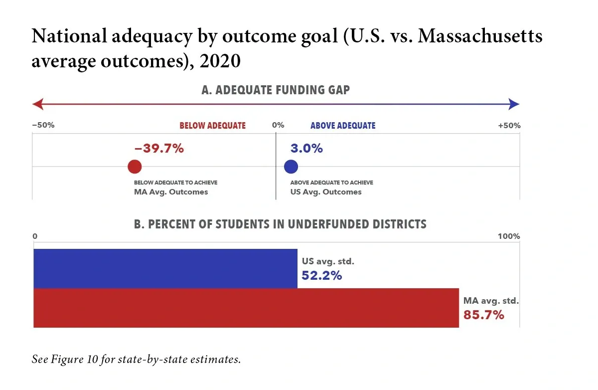 FIGURE 5: Two-part comparison titled "National adequacy by outcome goal (U.S. vs. Massachusetts average outcomes), 2020" Two-part chart comparing funding gaps and student outcomes. Panel A shows U.S. funding is 39.7% below adequate while Massachusetts is 3.0% above adequate. Panel B shows 52.2% of U.S. students are underfunded compared to 85.7% in Massachusetts.
