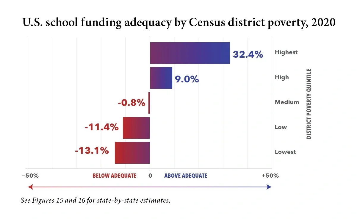 FIGURE 6: Horizontal bar chart titled "U.S. school funding adequacy by Census district poverty, 2020" Horizontal bar chart showing funding adequacy by district poverty level. Highest-poverty districts are 32.4% above adequate; high-poverty are 9.0% above. Medium-poverty districts are 0.8% below; low-poverty are 11.4% below; lowest-poverty are 13.1% below adequate.