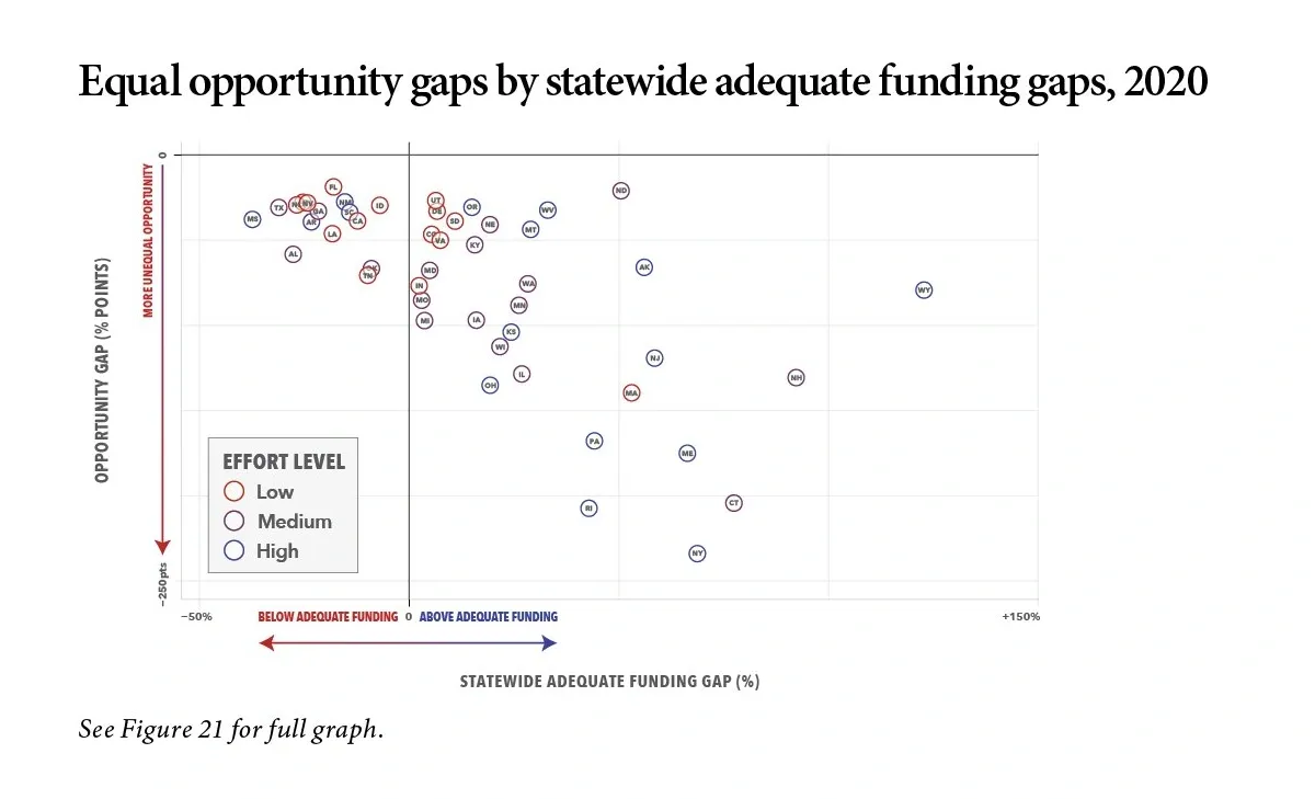 FIGURE 7: Scatter plot titled "Equal opportunity gaps by statewide adequate funding gaps, 2020" Scatter plot showing the relationship between statewide adequate funding gaps (x-axis, -50% to +150%) and opportunity gaps (y-axis, by district poverty). State circles are sized by effort level (small, medium, large), revealing patterns of equity across states.