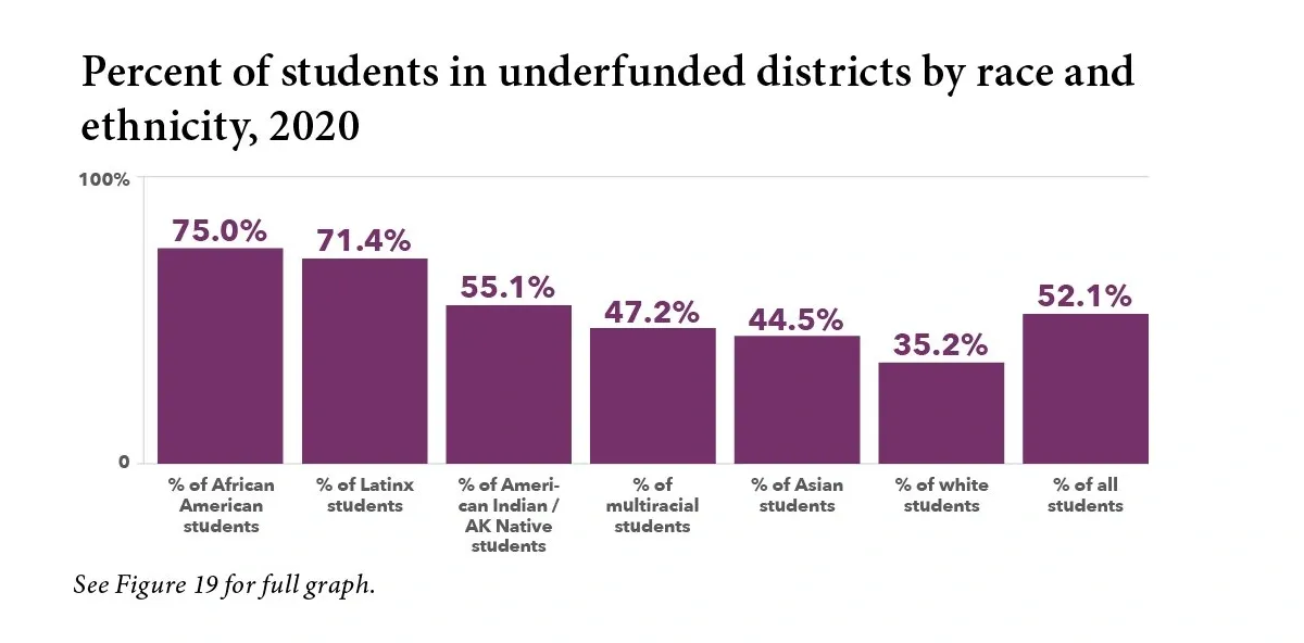 FIGURE 8: Bar chart titled "Percent of students in underfunded districts by race and ethnicity, 2020" Bar chart showing the percentage of students in underfunded districts by race/ethnicity. African American students face the highest rate at 75.0%, followed by Latinx (71.4%), American Indian/AK Native (55.1%), multiracial (47.2%), Asian (44.5%), and White (35.2%).