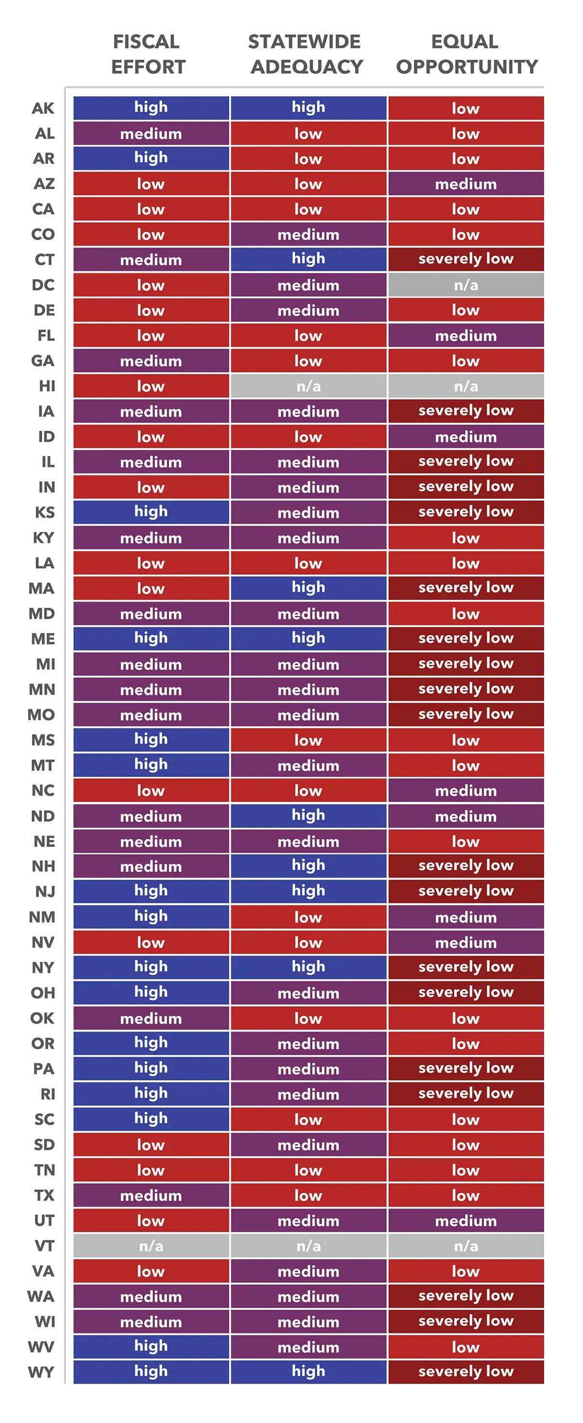 Summary performance on three "core indicators" by state, 2020 Table rating each state's fiscal effort, statewide adequacy, and equal opportunity as high (blue), medium (purple), low (red), or severely low (deep red). Most states show low fiscal effort; statewide adequacy varies widely; equal opportunity is predominantly low or severely low. Few states excel across multiple indicators. See full table for detailed state-by-state ratings.