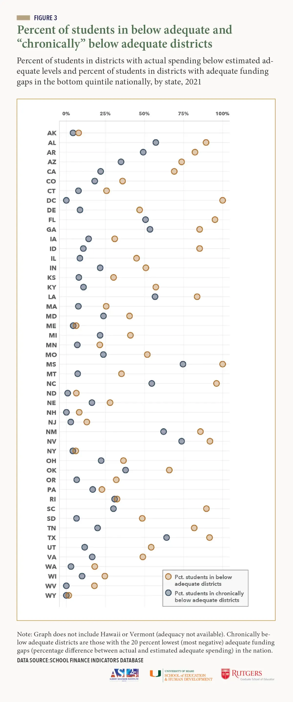 FIGURE 3: Dot plot titled "Percent of students in below adequate and 'chronically' below adequate districts" Dot plot comparing the percentage of students in below adequate (orange dots) and chronically below adequate (blue dots) districts by state, 2021. Percentages range 0-100%, with significant variation across states revealing disparities in funding adequacy.