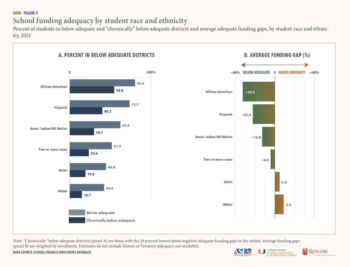 FIGURE 5: Grouped bar chart titled "School funding adequacy by student race and ethnicity" Two-part grouped bar chart showing funding adequacy by student race/ethnicity, 2021. Panel A displays the percent in below adequate and chronically below adequate districts; Panel B shows average funding gaps. African American and Hispanic students face the largest disparities.