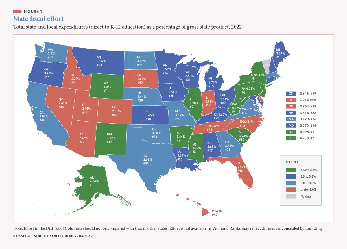 FIGURE 1: Choropleth map titled "State fiscal effort" Choropleth map showing state and local K-12 education expenditures as a percentage of gross state product by state, 2022. Dark green indicates above 3.8% effort; lighter shades show lower percentages. New Jersey leads at 4.99%; Hawaii is lowest at 2.57%.