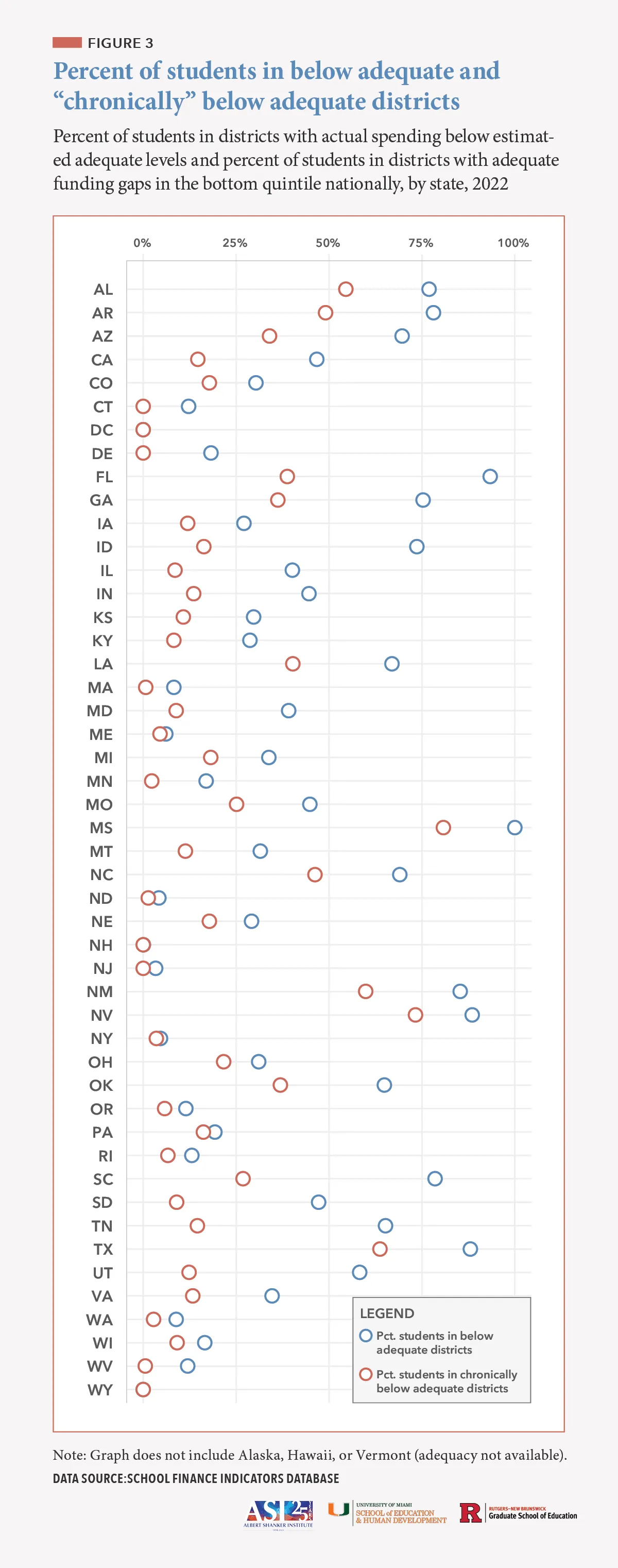 FIGURE 3: Dot plot titled "Percent of students in below adequate and 'chronically' below adequate districts" Dot plot comparing the percentage of students in below adequate (red dots) and chronically below adequate (blue dots) districts by state, 2022. Percentages range 0-100%, with significant variation across states revealing disparities in funding adequacy.