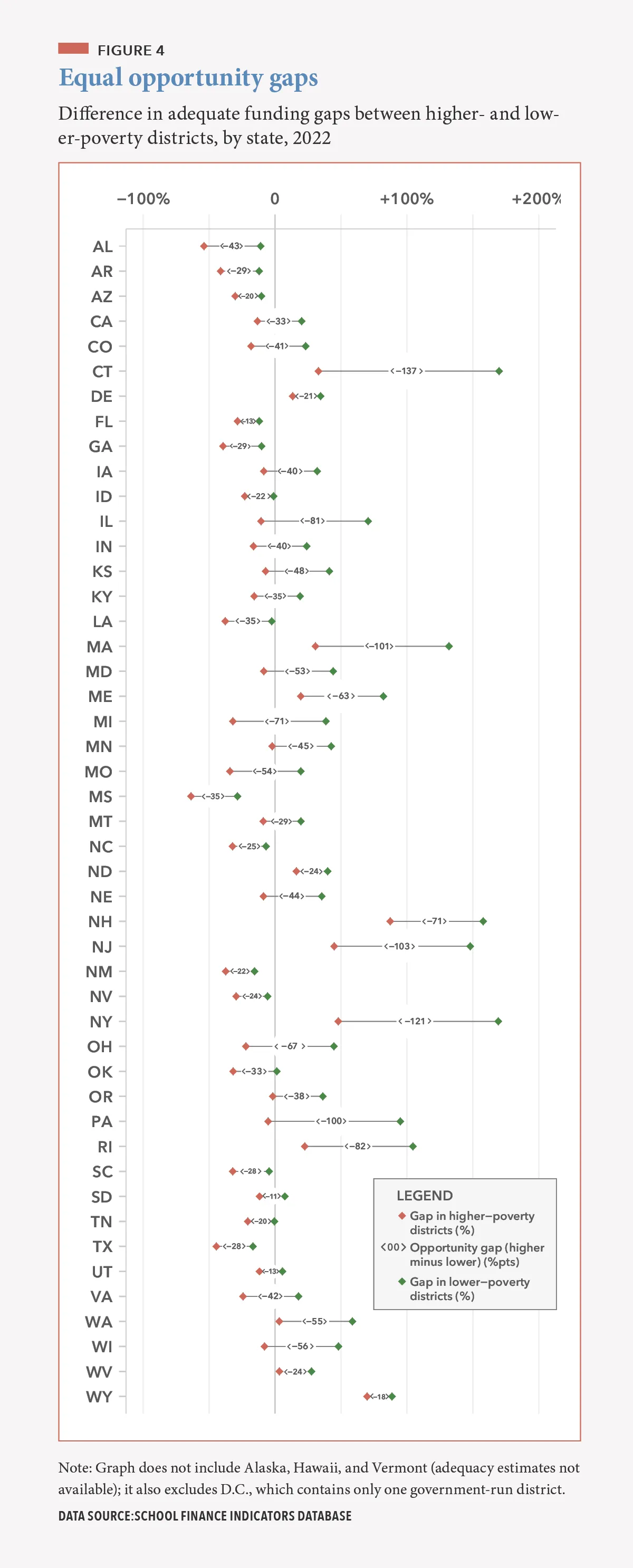 FIGURE 4: Range chart titled "Equal opportunity gaps" Range chart showing the difference in funding gaps between higher- and lower-poverty districts by state, 2022. Red diamonds represent higher-poverty district gaps; green diamonds represent lower-poverty district gaps. Most states show wider gaps in lower-poverty districts, with disparities exceeding 100 percentage points in some states.
