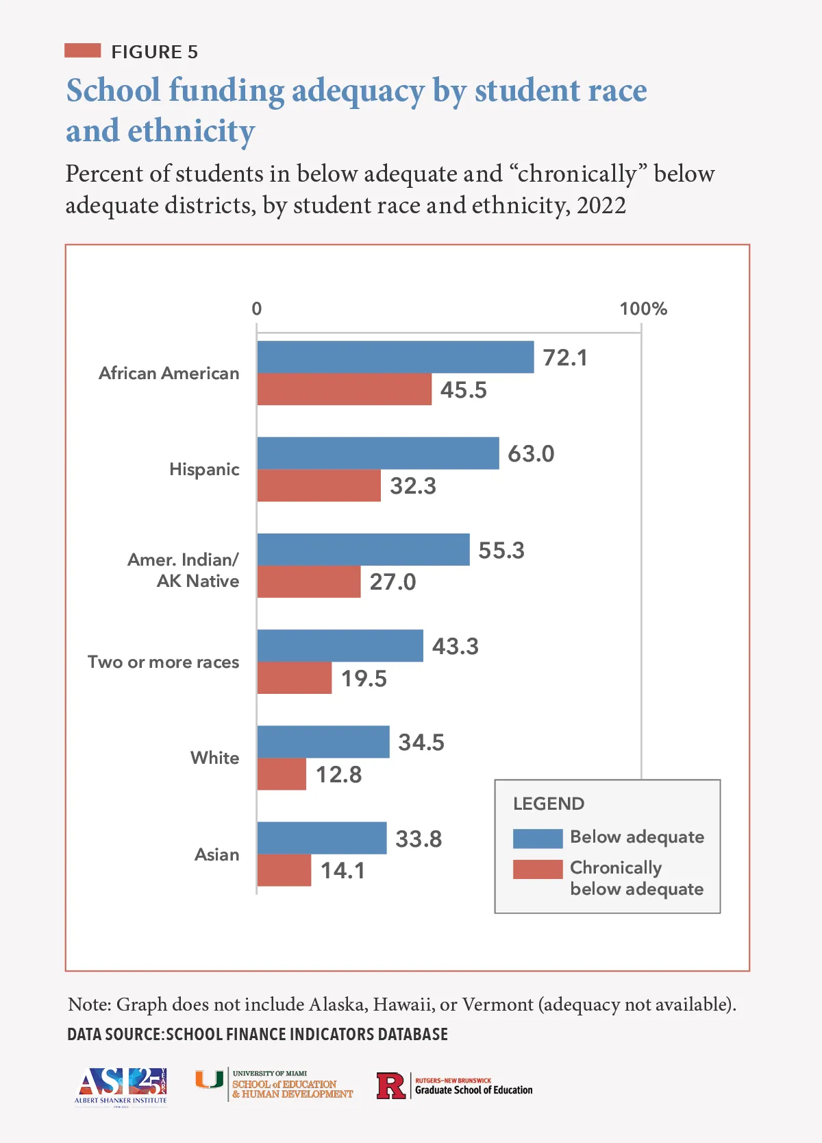 FIGURE 5: Grouped bar chart titled "School funding adequacy by student race and ethnicity" Grouped bar chart showing the percent of students in below adequate (blue bars) and chronically below adequate (red bars) districts by race/ethnicity, 2022. African American students experience the highest rates (72.1% and 45.5%), followed by Hispanic and American Indian/Alaska Native students.