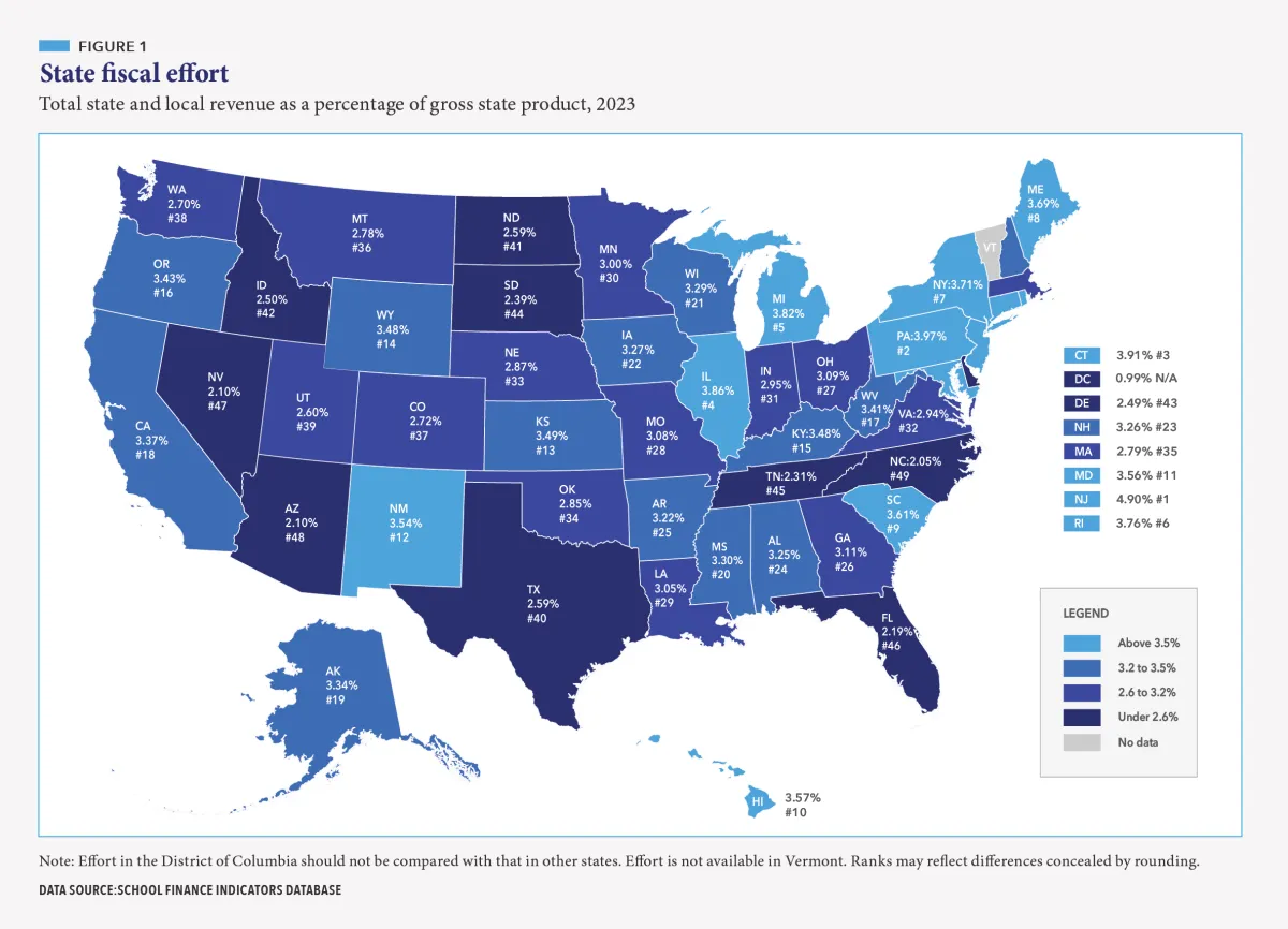 FIGURE 1: Choropleth map titled "State fiscal effort" Choropleth map showing state and local K-12 education revenue as a percentage of gross state product by state, 2023. Light blue indicates above 3.5% effort; darker shades show lower percentages. New Jersey leads at 4.90%; Florida is lowest at 2.19%.
